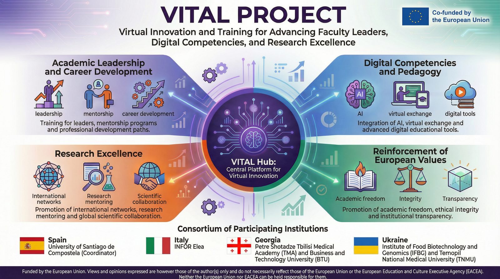 Graphical abstract of the VITAL project: European and Eastern-partner institutions co-create mentorship, digital pedagogy training and research capacity-building for early-career faculty in Georgia and Ukraine