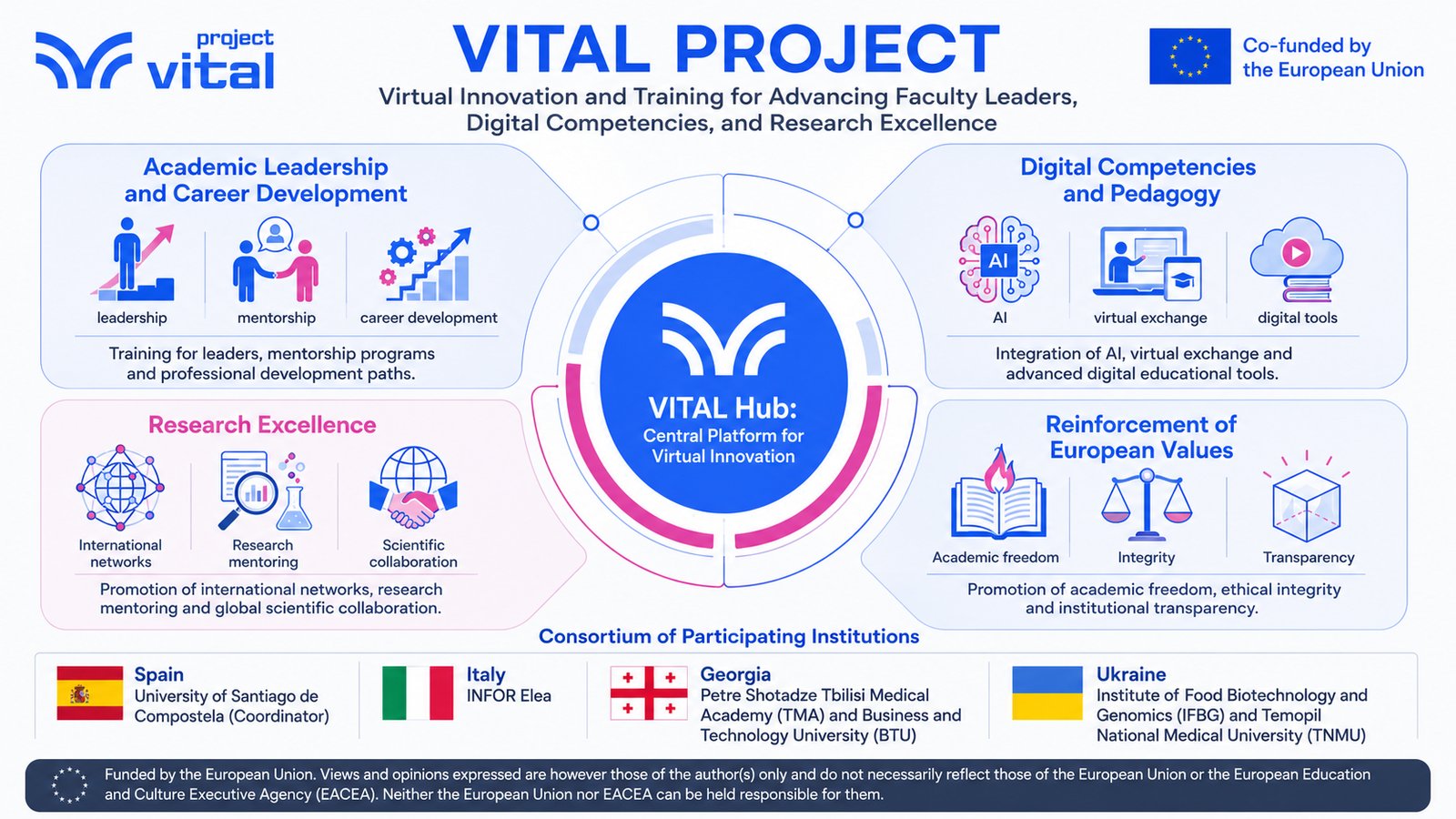VITAL project infographic: the VITAL Hub connects academic leadership and career development, digital competencies and pedagogy, research excellence and the reinforcement of European values, across the consortium of institutions in Spain, Italy, Georgia and Ukraine